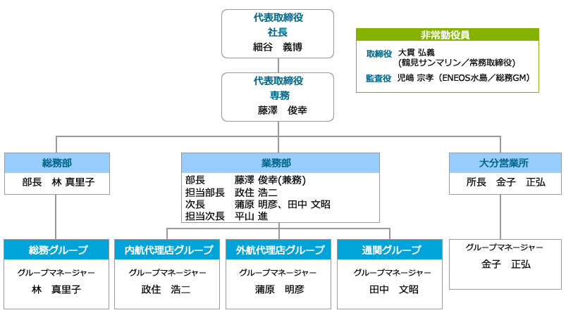 組織図