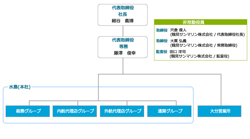 組織図
