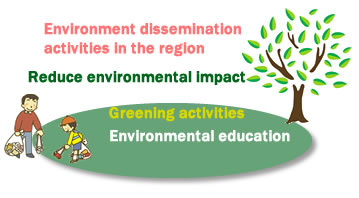 Environment dissemination activities in the region, Reduce environmental impact, Greening activities, Environmental education